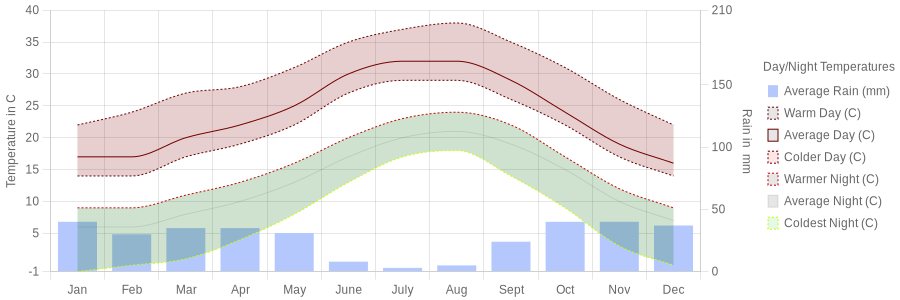 August temperature for Denia Spain